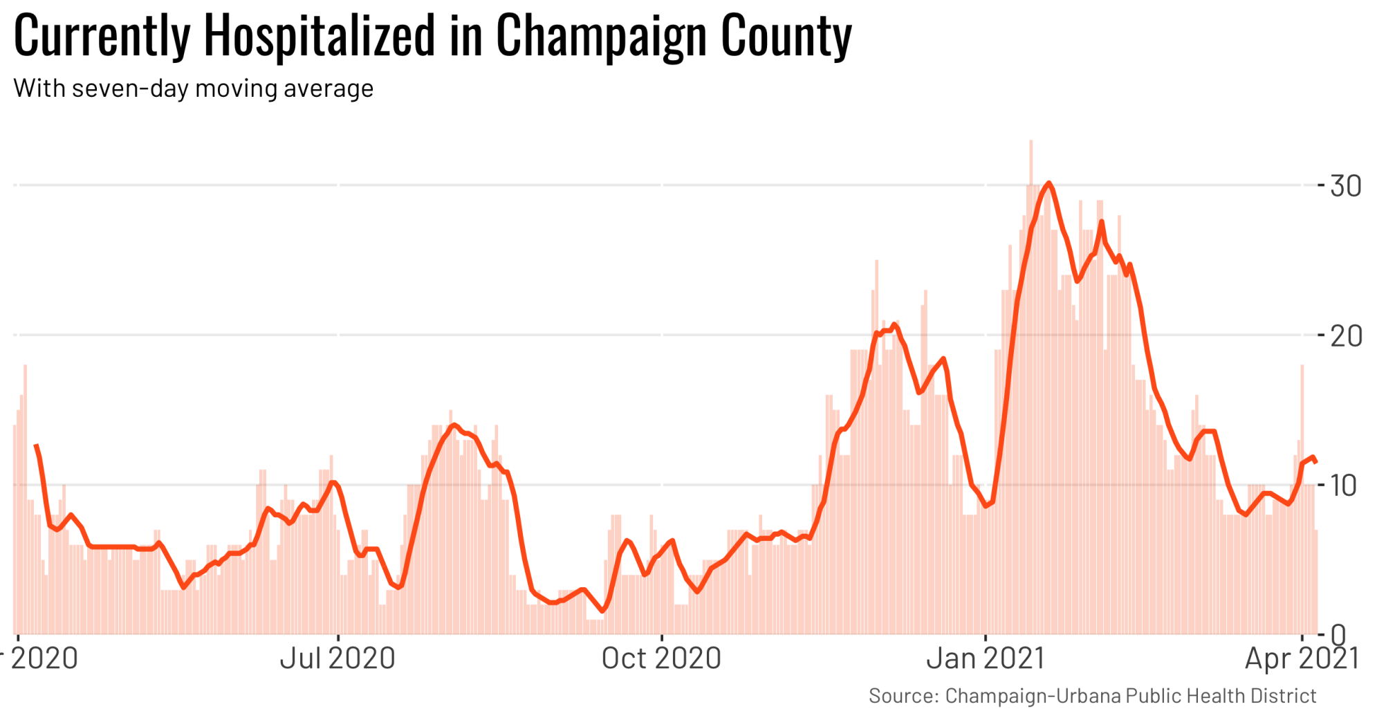 County hospitalized